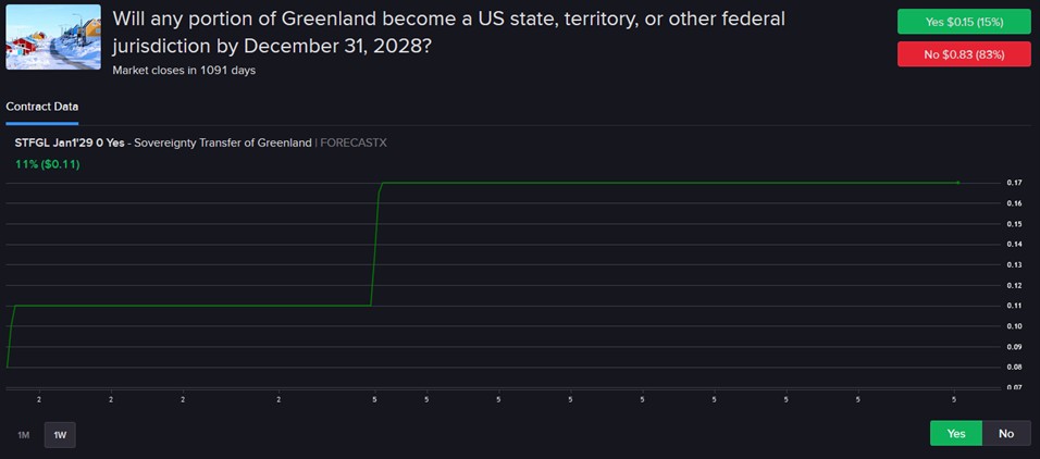 IBKR ForecastTrader asking if any portion of Greenland will become a US state