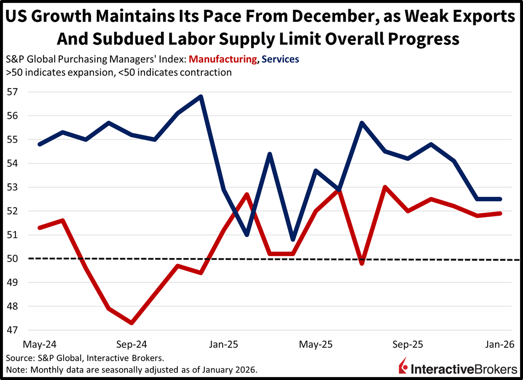 US PMI depicts a solid economy