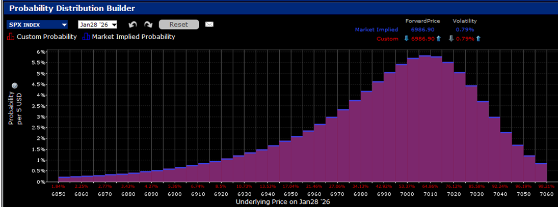 IBKR Probability Lab for SPX Options Expiring January 28th, 2026