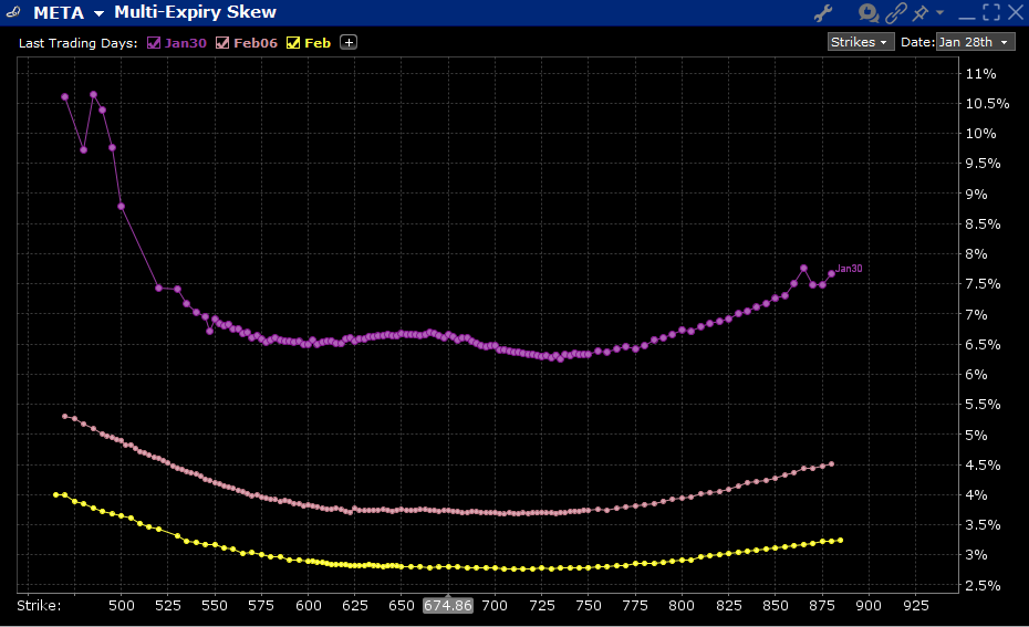 Skews for META Options Expiring January 30th (top), February 6th (middle), February 20th, 2026 (bottom)