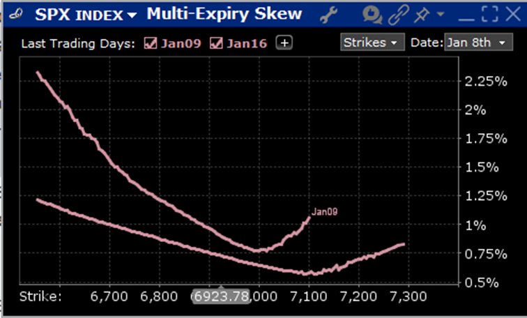 Skews for SPX Options Expiring January 9th (top) and 16th, 2026 (bottom)