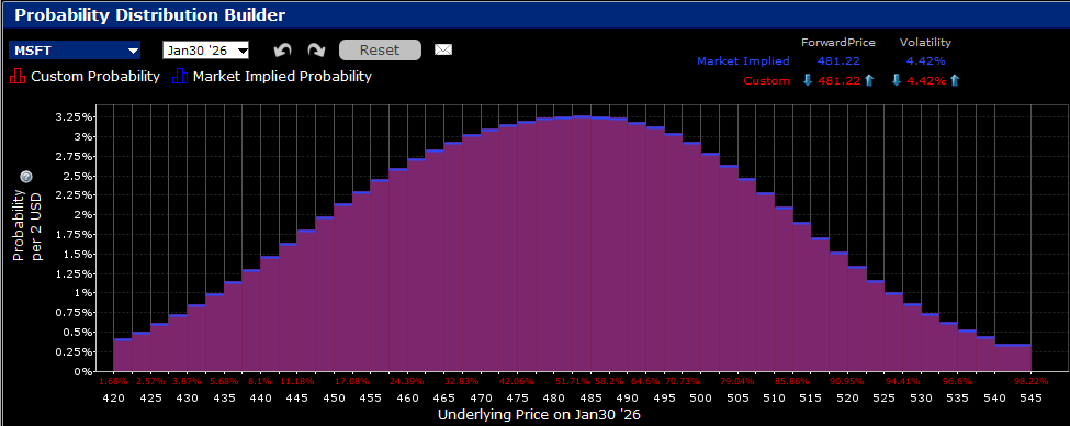 IBKR Probability Lab for MSFT Options Expiring January 30th, 2026