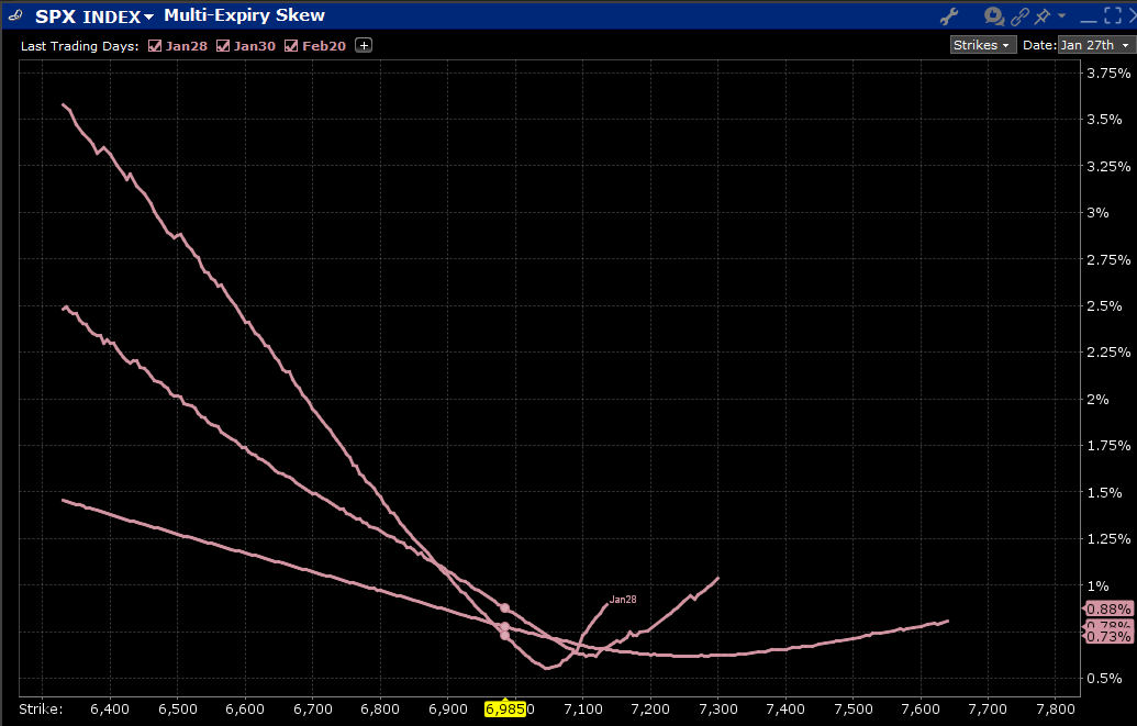 Skews for SPX Options Expiring January 28th (top left), January 30th (middle left), February 20th, 2026 (bottom left)