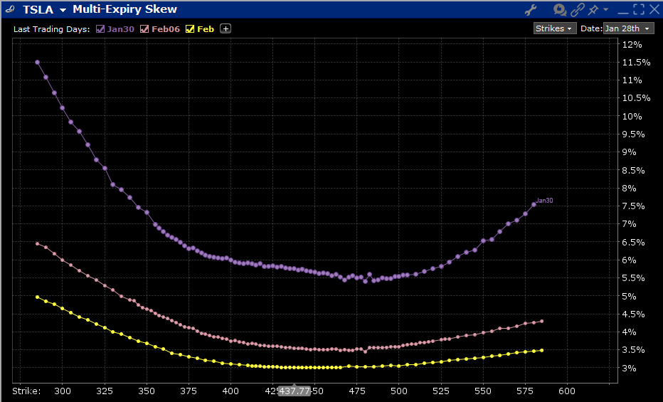 Skews for TSLA Options Expiring January 30th (top), February 6th (middle), February 20th, 2026 (bottom)