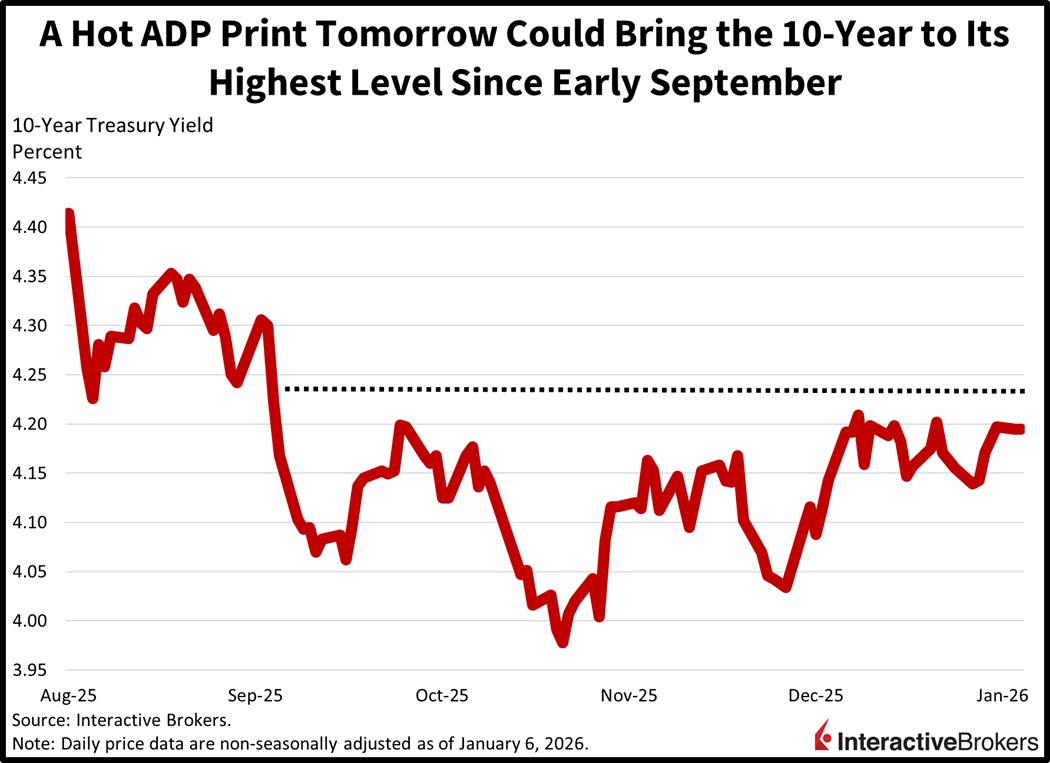 10-year Treasury yield history