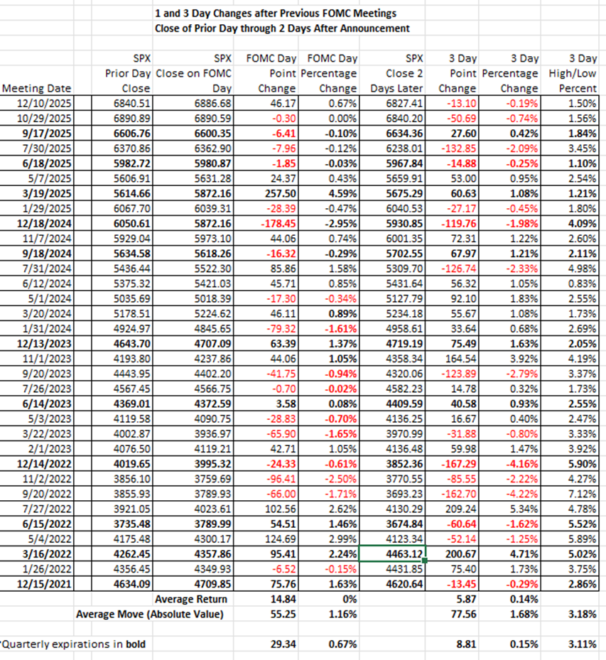 1 and 3 Day changes after previous FOMC Meetings