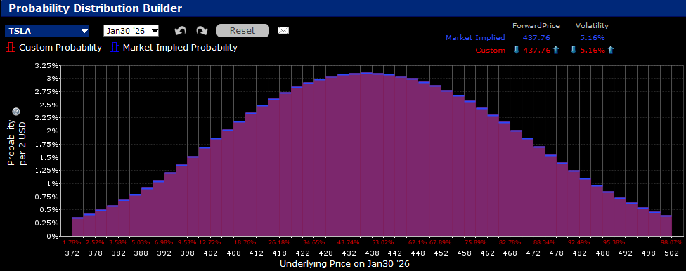 IBKR Probability Lab for TSLA Options Expiring January 30th, 2026