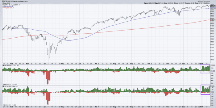 Chart Advisor: S&P 500, Alphabet, and Morgan Stanley