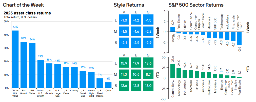2025 asset class returns