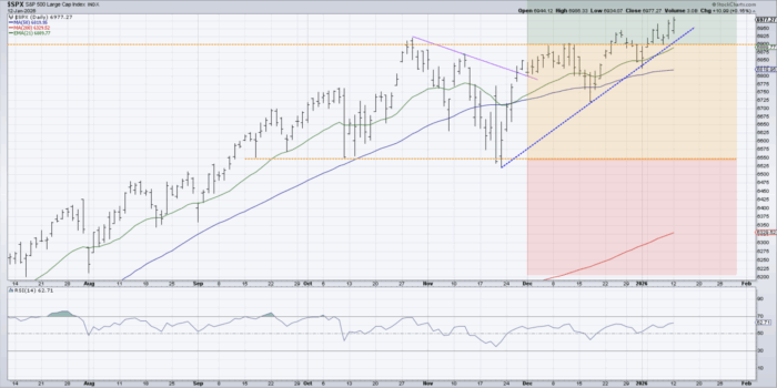 Chart Advisor: S&P 500 New High Signals Green Light for Stocks
