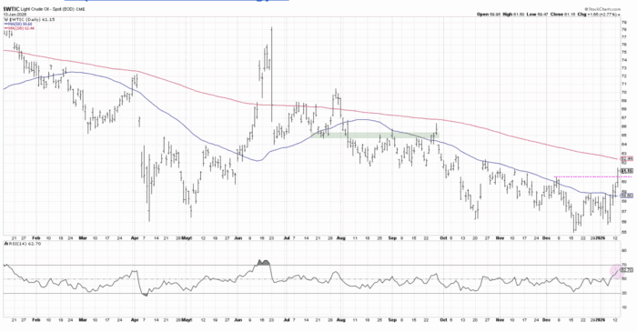 Chart Advisor: Crude Oil Finally Demonstrates Bullish Momentum
