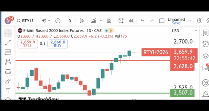 Technical Analysis Heading Into Thursday’s Open: January 15, 2026