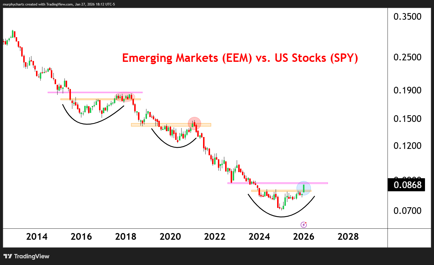 Chart Advisor: Examining Shining Emerging Markets