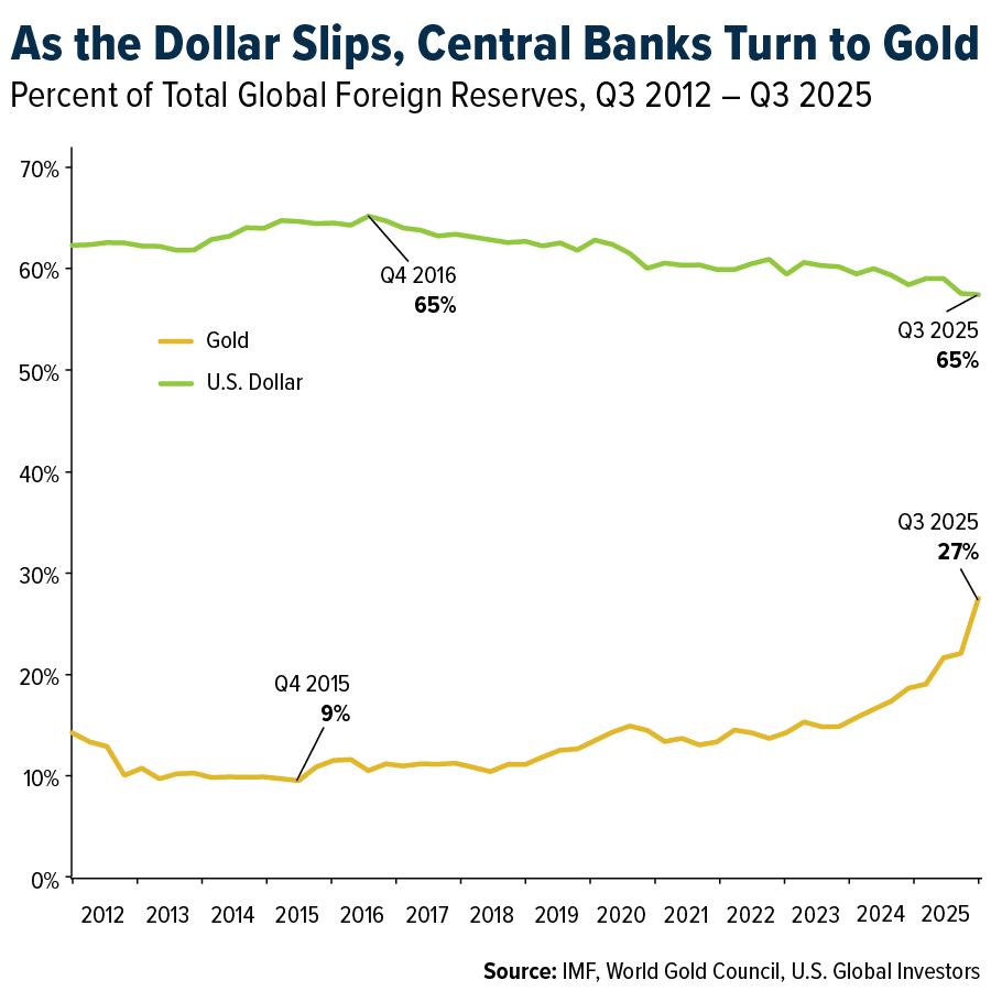 As the dollar slips, Central Banks turn to gold