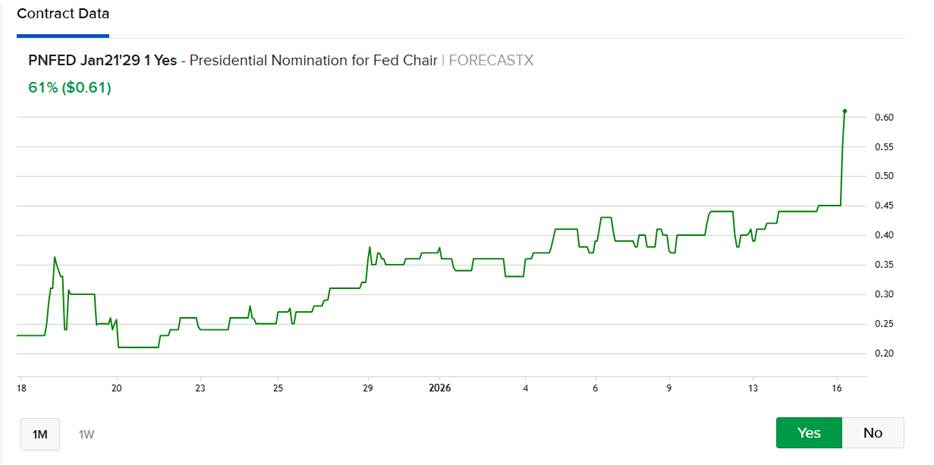 ForecastEx Prices for “Yes” to “Will President Trump nominate Kevin Warsh as Fed Chair?”, 1-Month Data