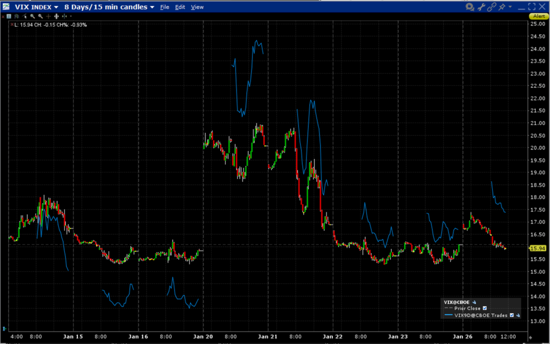 8-Days, VIX (red/green 15-Minute Candles), VIX9D (blue line)