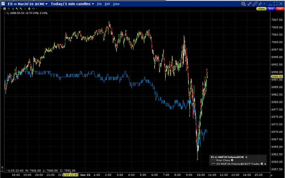 1-Day, March Futures on ES (1-minute red/green candles), ZN (blue line)