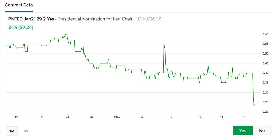 ForecastEx Prices for “Yes” to “Will President Trump nominate Kevin Hassett as Fed Chair?”, 1-Month Data