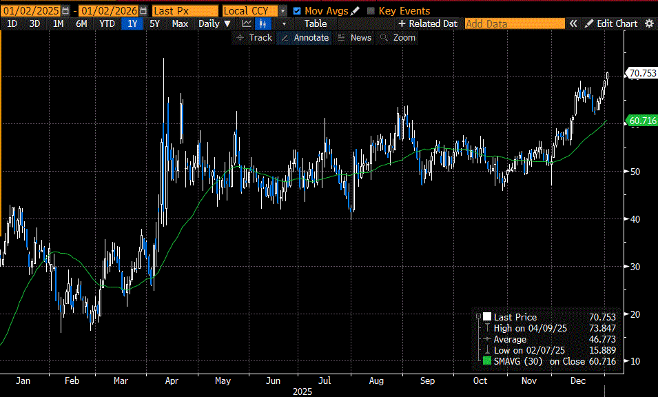 1-Year Chart: Spread between 2- and 10-year Treasury Yields (blue/white candles) with 30-Day Moving Average (green line)
