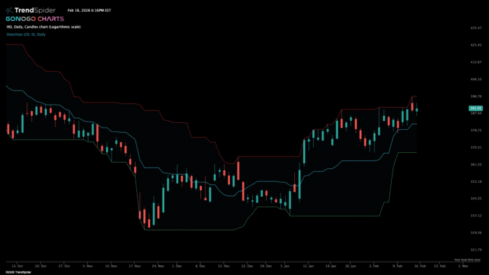 Chart Advisor: Looking for Higher Highs
