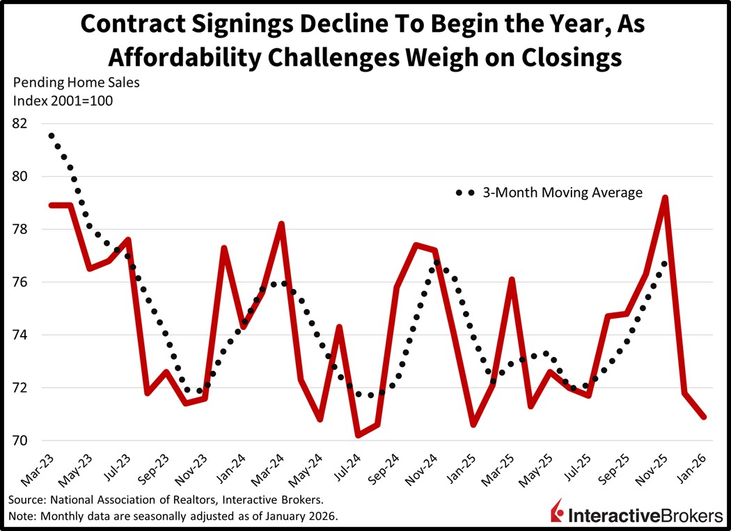 Pending home sales fall