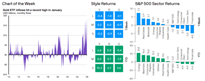 Weekly Market Recap: Week of February 17, 2026