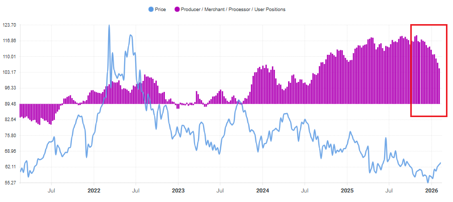 Crude oil futures positioning chart