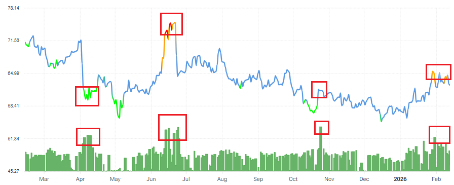 Crude oil price and volume chart