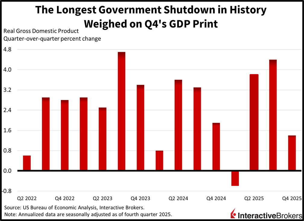 real GDP quarter per quarter chart.