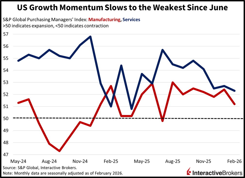 S&P global purchasing managers index chart.
