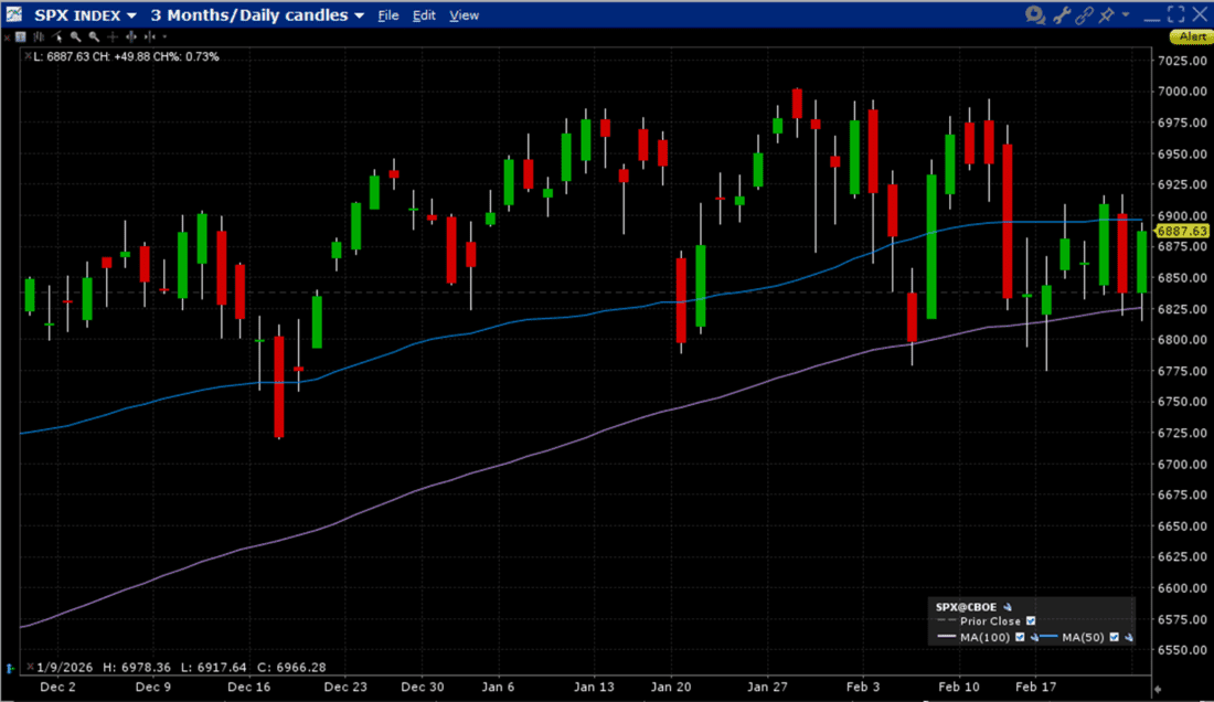 SPX 3-Months, Daily Candles chart, with 50-Day (blue) and 100-Day (purple) Moving Averages