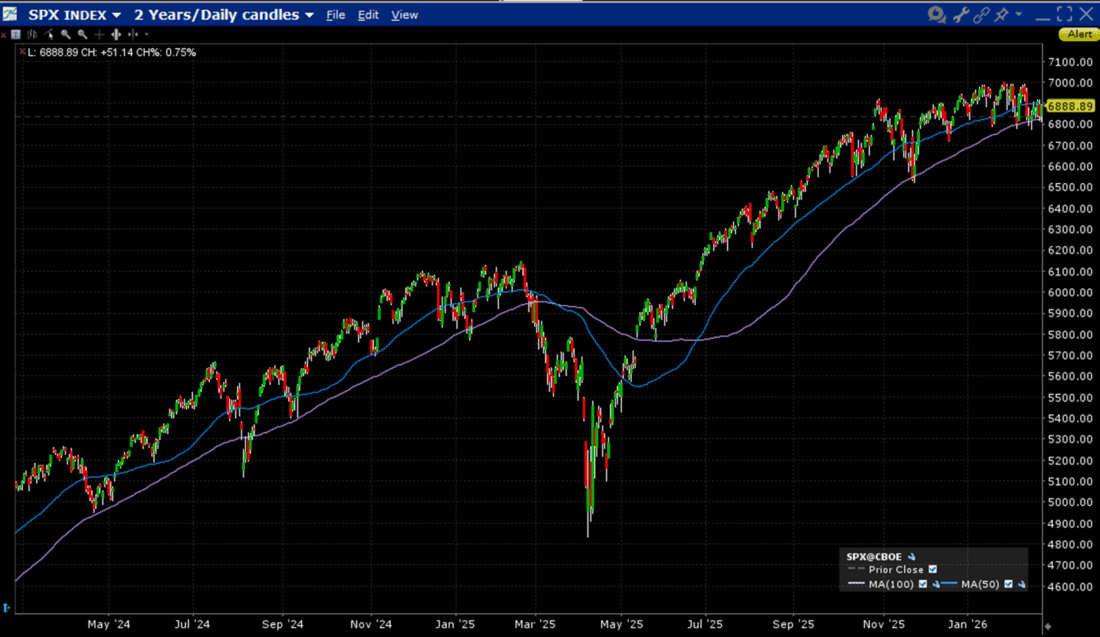 SPX 2-Years, Daily Candles chart, with 50-Day (blue) and 100-Day (purple) Moving Averages