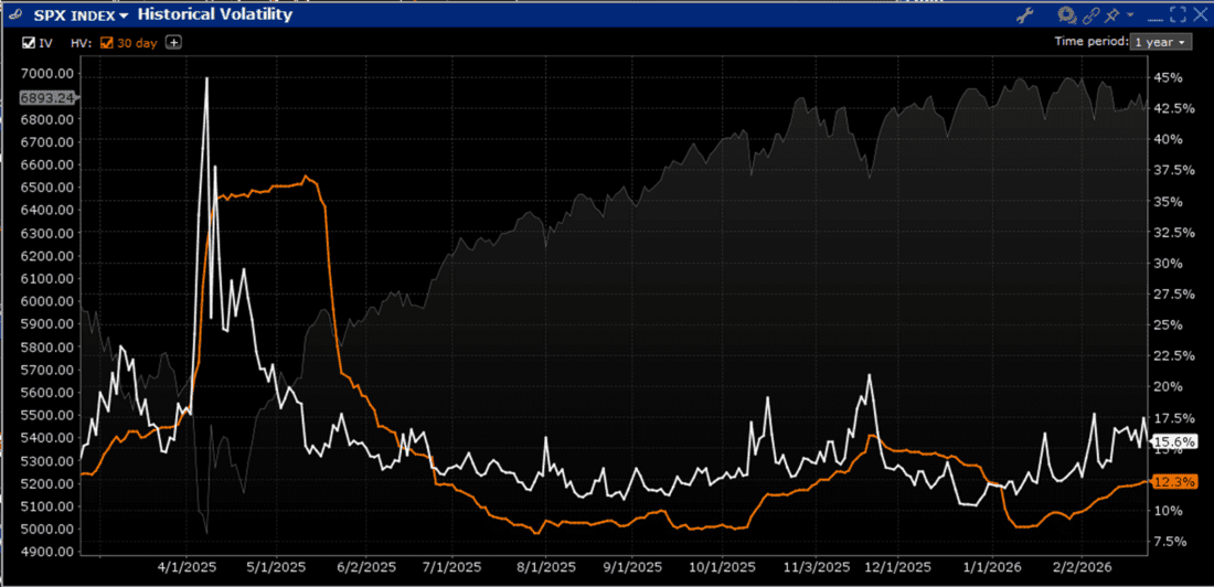 SPX Index historical volatility chart
