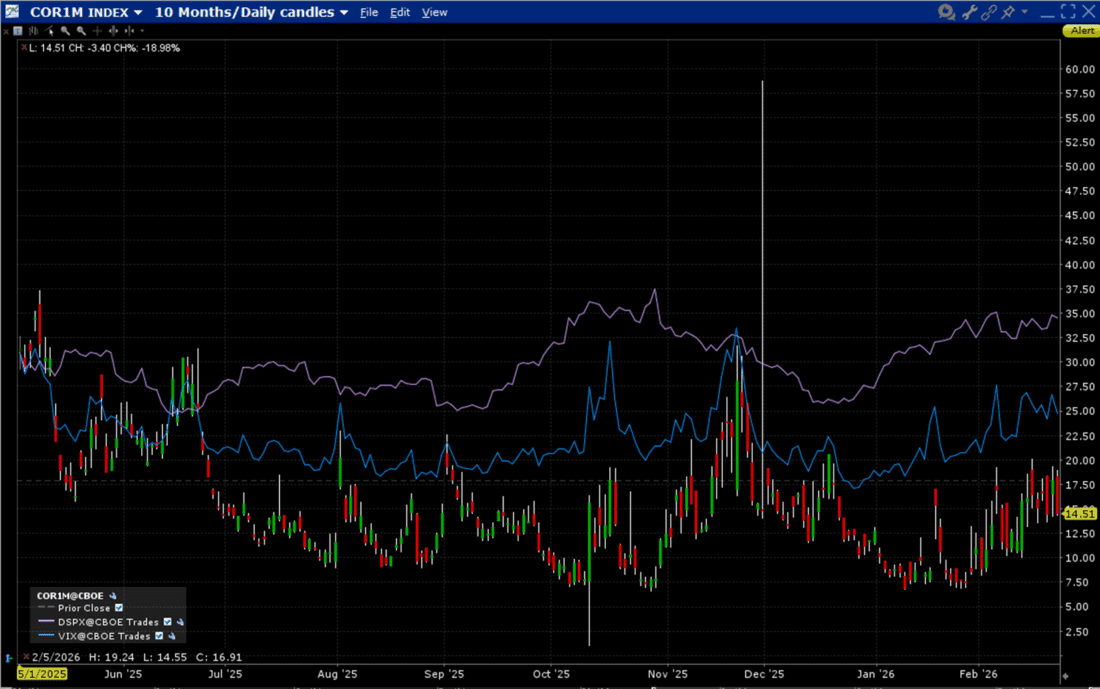 10-Months COR1M chart daily candles