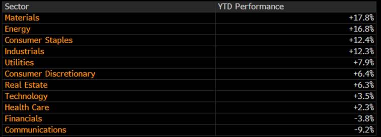 S&P 500 Sector Performances, Year-to-Date