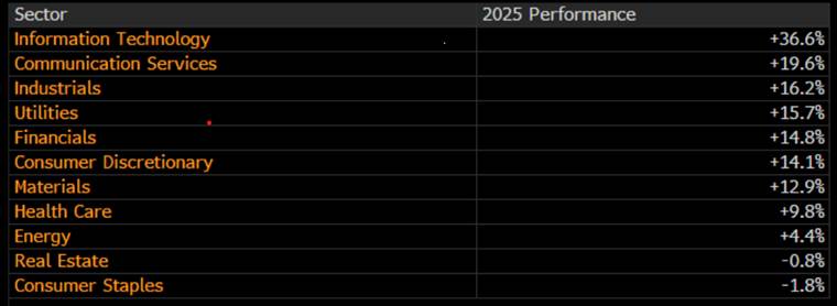 S&P 500 Sector Performances in 2025