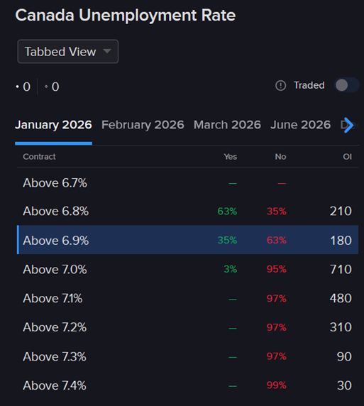 Pricing of IBKR ForecastTrader contracts regarding Canada unemployment rate