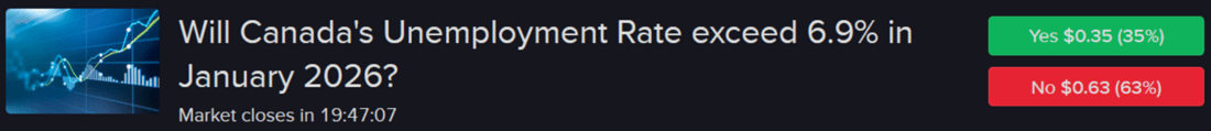 IBKR ForecastTrader contract regarding Canada unemployment rate