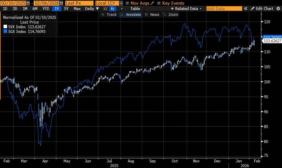 1-Year Normalized, SVX (white/blue daily candles), SGX (blue line)