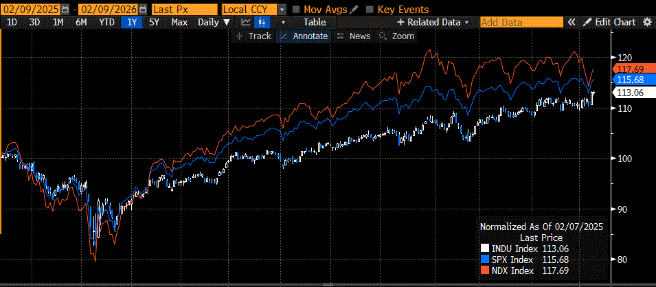 1-Year Normalized, INDU (white/blue daily candles), SPX (blue line), NDX (red line)