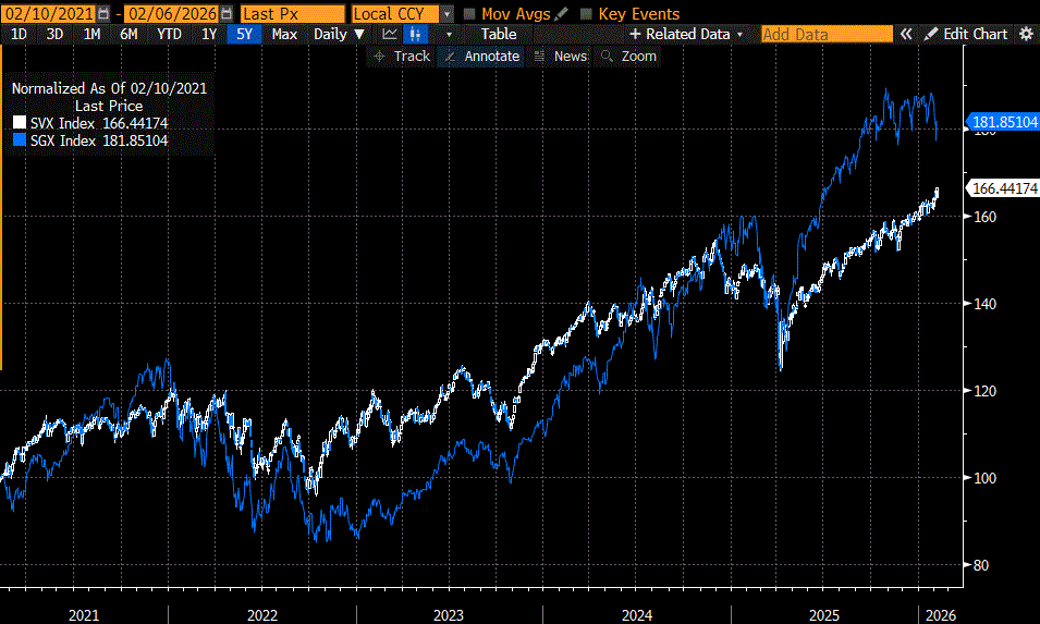 5-Years Normalized, SVX (white/blue daily candles), SGX (blue line)