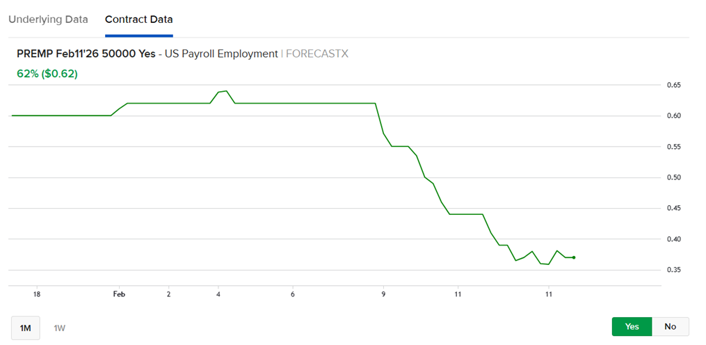 ForecastEx Pricing for “YES” on “Will the increase in US Payroll Employment exceed 50,000 in January 2026?” 