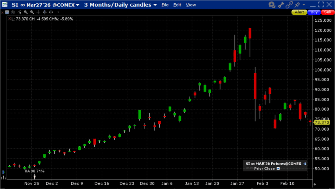March Comex Silver Futures, 3-Months, Daily Candles