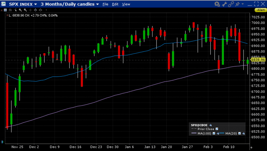 SPX, 3-Months, Daily Candles