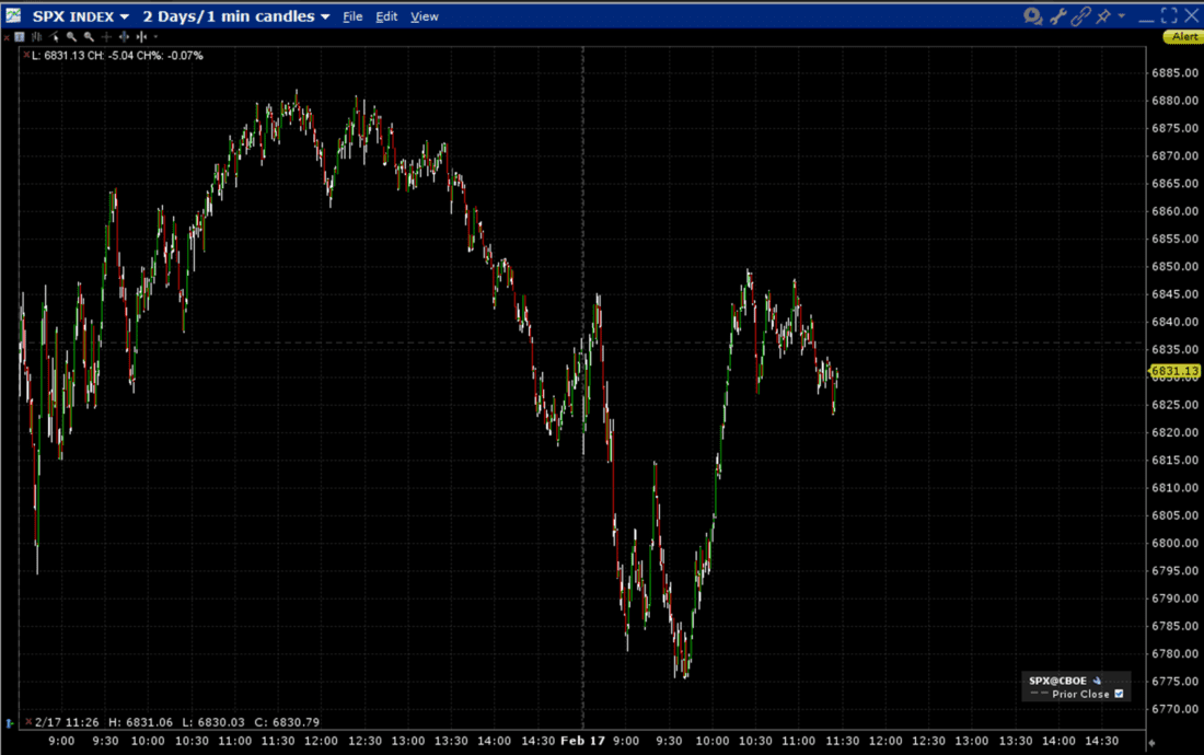 SPX 2-Days, 1-Minute Candles