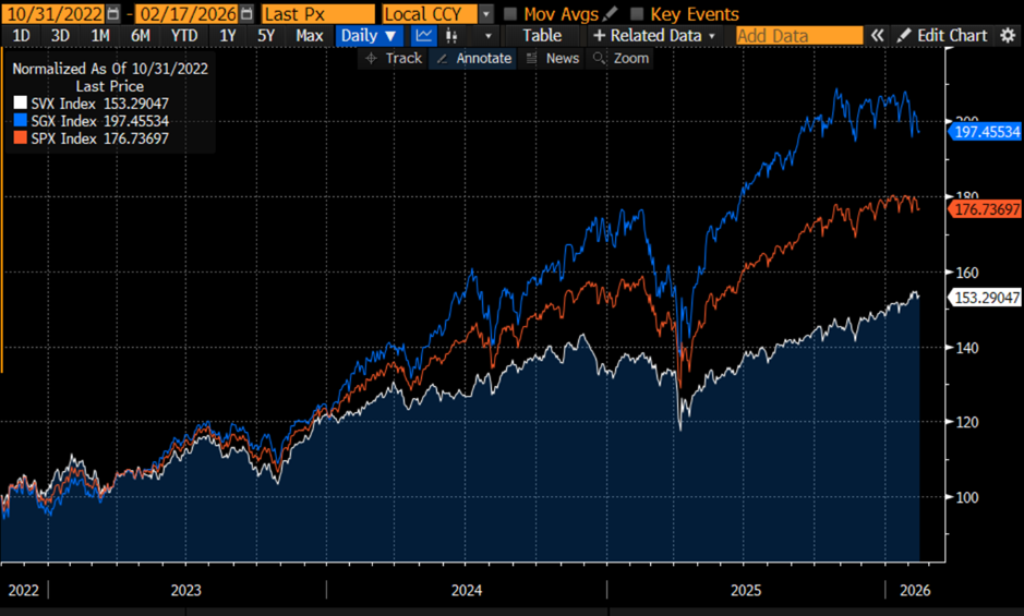 Normalized Performances of SPX (red), SVX (white), SGX (blue) Since November 2022