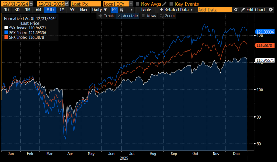 2025 Normalized Performances of SPX (red), SVX (white), SGX (blue)