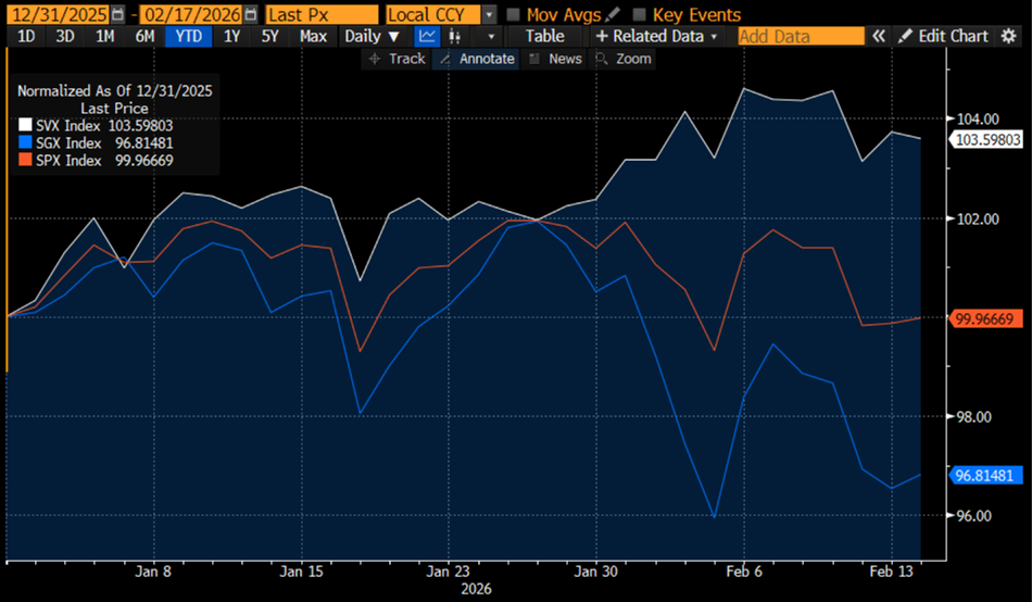 Year-to-Date Normalized Performances of SPX (red), SVX (white), SGX (blue)