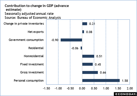 Last Week in Review: Look for Bigger than Usual Revision in Weak Q4 GDP Report