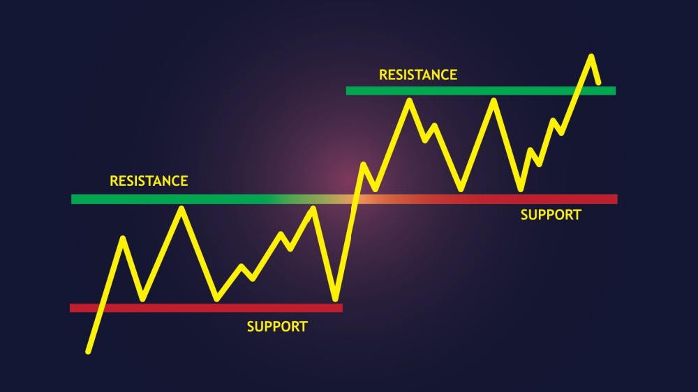 Support Rate Color Which Support/Resistance levels actually work?